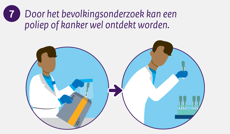 Door het bevolkingsonderzoek kan een poliep of kanker wel ontdekt worden.