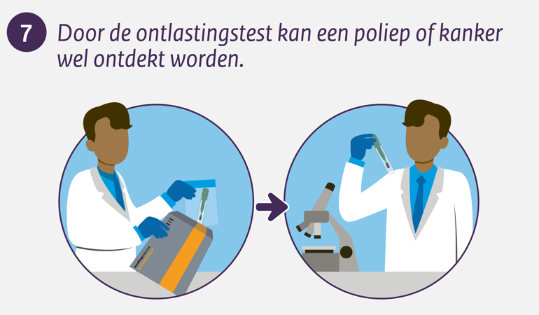 Door de ontlastingstest kan een poliep of kanker wel ontdekt worden.